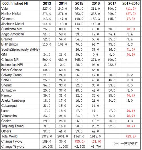 結合全球主要鎳供應商2017年的產量計劃來看，2017年電解鎳產量有下降趨勢，中國與印尼NPI產量是大幅增加的，尤其是印尼，由于中國許多在印尼建廠項目開始上線，鎳鐵項目開始啟動，預計2017年鎳鐵產量由2016年9.6萬噸增加值23.23萬噸。