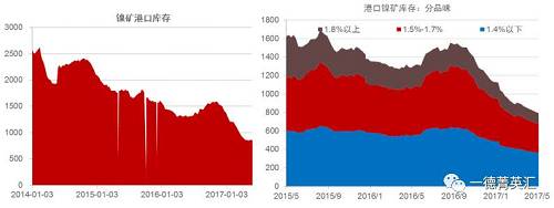 國內港口鎳礦庫存持續(xù)下降，由1500萬噸降至目前的800多萬噸。這800多萬噸中有718萬噸是菲律賓礦，136萬噸是印尼礦，其中650萬噸流通性極差。港口庫存數(shù)據(jù)顯示當前庫存數(shù)據(jù)下跌放緩甚至出現(xiàn)增加，預計后期隨著菲律賓以及印尼礦到港量增加，港口庫存蓄水池效應會持續(xù)顯現(xiàn)。
