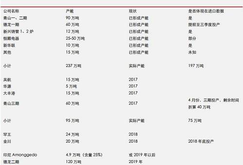 據(jù)機(jī)構(gòu)統(tǒng)計(jì)數(shù)據(jù)表明， 2017 年 9 月份，中國(guó)鎳鐵產(chǎn)量環(huán)比再度增加，但是，鎳鐵市場(chǎng)整體依然表現(xiàn)為貨源緊缺，而 9 月不銹鋼需求則不是很理想，因此，鎳鐵冶煉企業(yè)對(duì)于未來(lái)限產(chǎn)實(shí)際上已經(jīng)有所準(zhǔn)備。國(guó)內(nèi)鎳鐵預(yù)期減產(chǎn)，環(huán)保影響大約0.45-0.5萬(wàn)噸/月；目前產(chǎn)能總利用率不足60%另外；冶煉企業(yè)有一定攢貨。