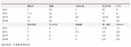 精煉鎳生產(chǎn)企業(yè)主要是傳統(tǒng)的生產(chǎn)企業(yè)，后期產(chǎn)能增量比較有限；另外，由于無論是硫化鎳礦還是紅土鎳礦，高品位礦比較稀少，而要從紅土鎳礦提煉精煉鎳，需要投入成本比較高，這些需要高鎳價刺激。