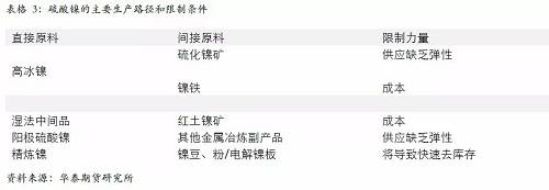 另外，從硫酸鎳的供應(yīng)增長途徑來看，特別是國外供應(yīng)，主要是預(yù)期以必和必拓為主，也就是當(dāng)前硫酸鎳供應(yīng)的主要路徑是以和精煉鎳爭奪原料為主，因此，硫酸鎳產(chǎn)量的增加會 擠壓精煉鎳的供應(yīng)。
